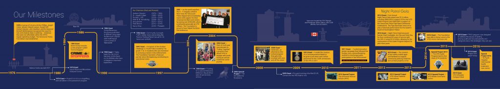 Community Report Timeline